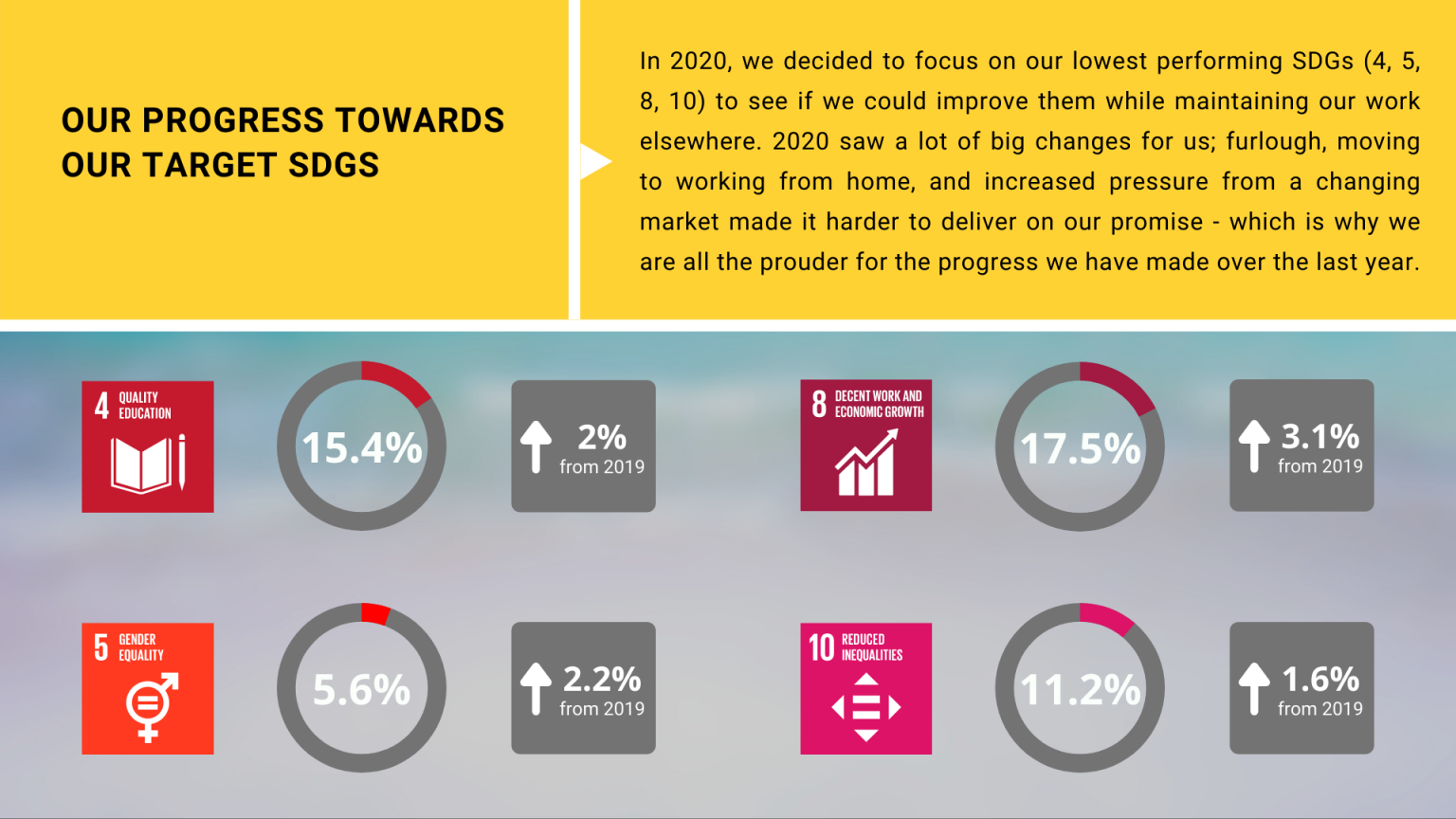 Our annual report for 2020 – Projects, SDG progress, and more - Beyond ...