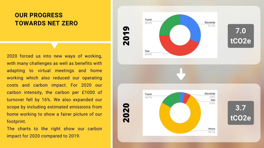 Our Progress towards Net Zero - in terms of our performance, moving to working from home has reduced our carbon impact from 7 tCO2e in 2019 to 3.7 tCO2e.