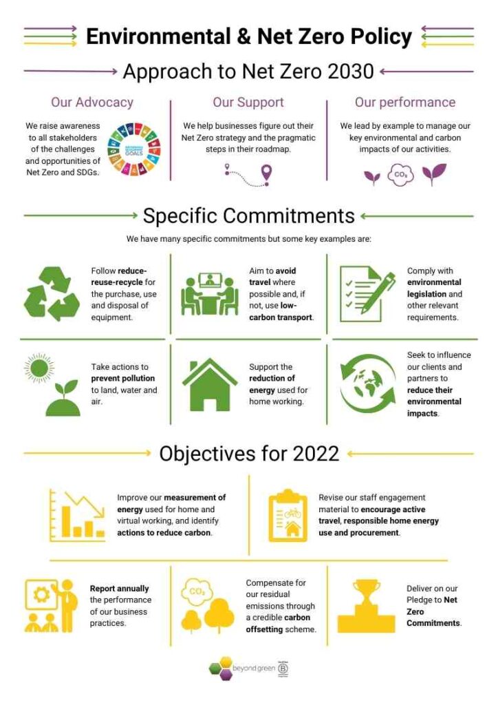 Infographic of our environmental policy - find the text version here: https://beyond-green.com/beyond-green-policies/