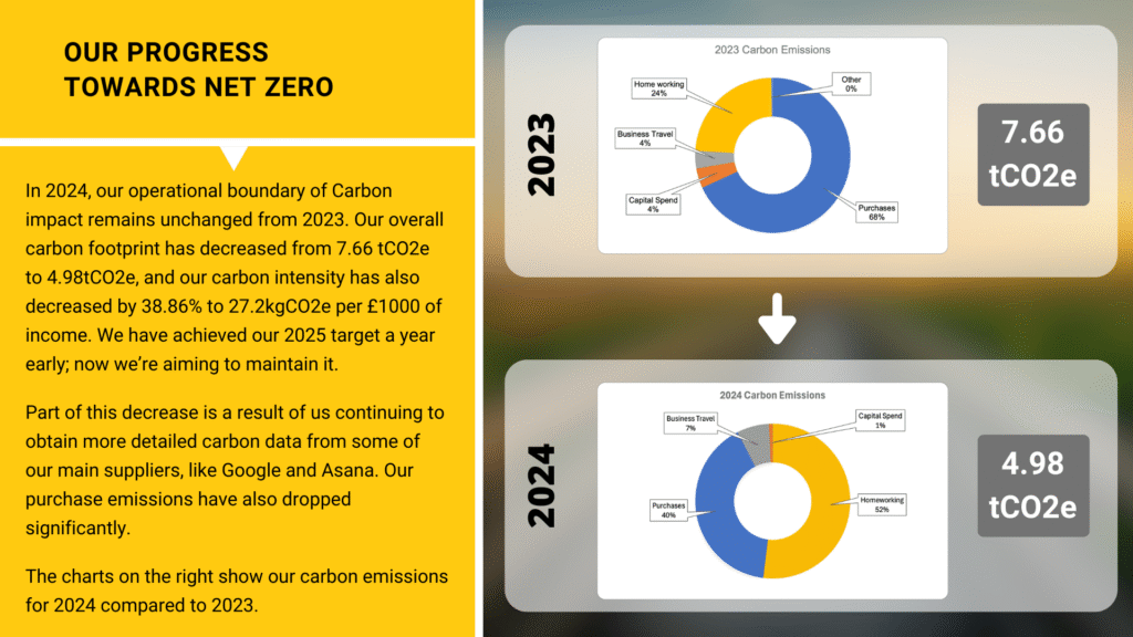 Our progress towards Net Zero: our carbon emissions decreased from 7.66 tCO2e in 2023 to 4.98 tCO2e in 2024