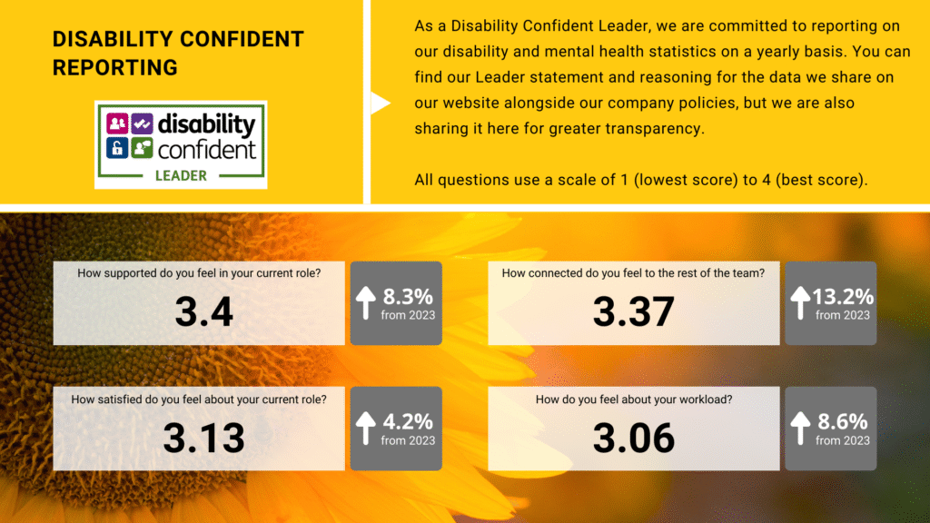Disability Confident Reporting - we're sharing some of the our mental health metrics, all of which are above a 3 out of 4 (where 4 is the highest grade).