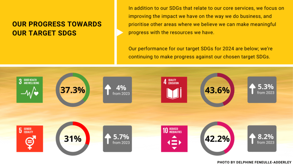 Target SDGS: We've continued making progress towards our target SDGs. 
