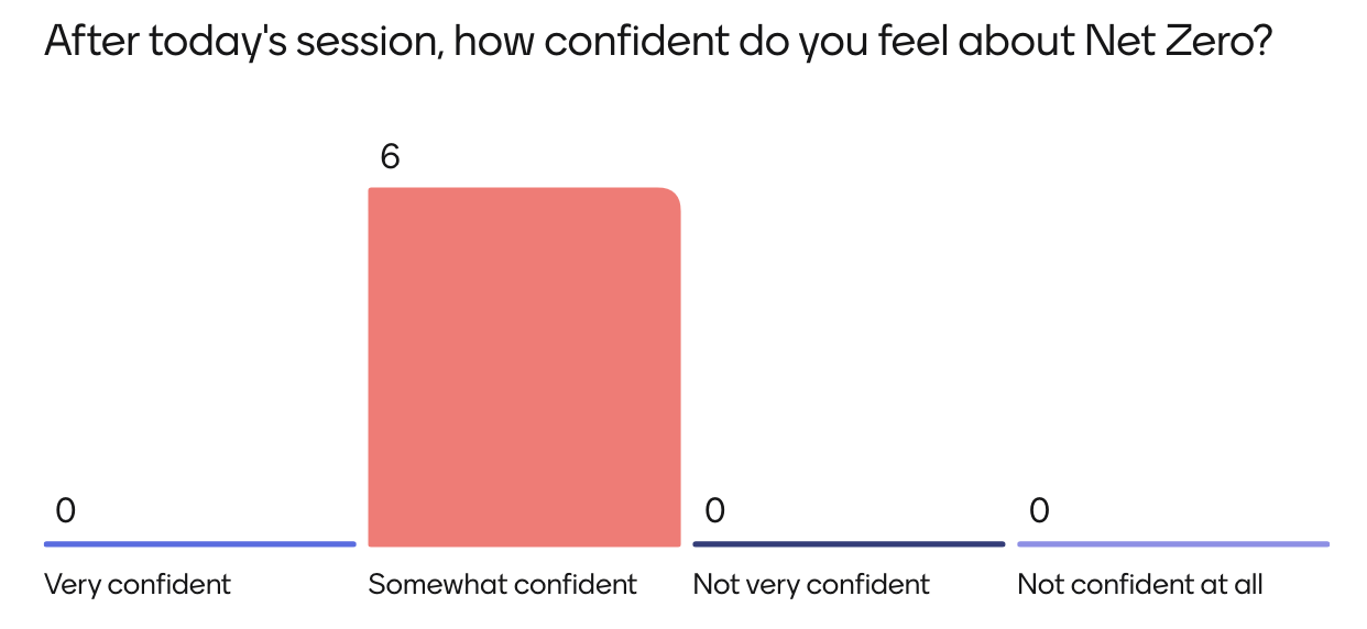 After today's session, how confident do you feel about Net Zero? 6 Responses for Somewhat Confident, no other responses.