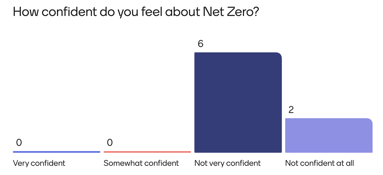 How confident do you feel about Net Zero? 6 Not very confident, 2 Not confident at all. No votes for very confident or somewhat confident.