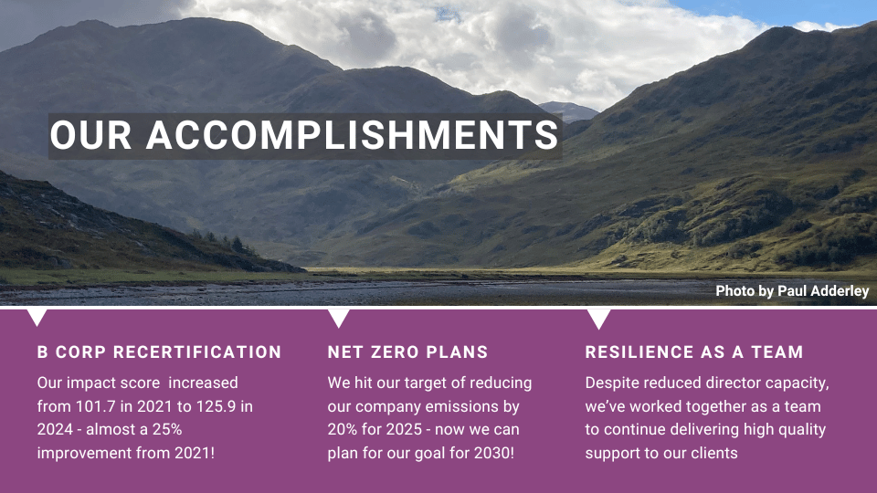 Our accomplishments: we recertified as a B Corp with a 25% improvement in our score; we reached our interim Net Zero target, and we stayed resilient as a team despite reduced director capacity.