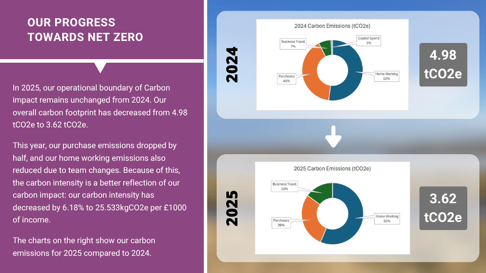 Our progress to Net Zero - our carbon emissions dropped from 4.98tCO2e in 2024 to 3.62 tCO2e in 2025.