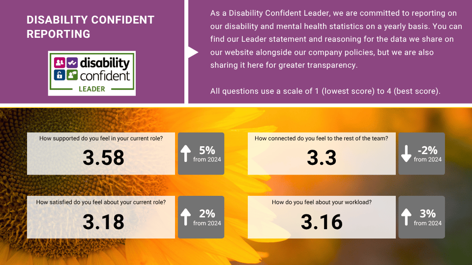 Disability Confident - We report on our disability and mental health statistics every year by sharing some of the outcomes of our team surveys - our results for this year are broadly the same, which puts us at around 3 or higher out of 4 for team connection, feeling supported, having a reasonable workload, and feeling connected.