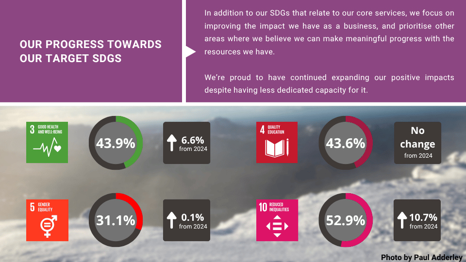 We made progress towards our target SDGs. SDG 3 - Good Health and Well-Being (43.9%; increase of 6.6% from 2024) SDG 4 - Quality Education (43.6%; no change from 2024) SDG 5 - Gender Equality (31.1%; increase of 0.1% from 2024) SDG 10 - Reduced Inequalities (52.9%; increase of 10.7% from 2024)