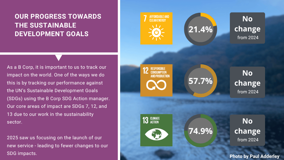 With us focusing on the launch of our new service, 2025 saw fewer changes to our core SDG impacts: SDG 7 - Affordable and Clean Energy (21.4%; no change from 2024) SDG 12 - Responsible Consumption and Production (57.7%; no change from 2024) SDG 13 - Climate Action (74.9%; no change from 2024)